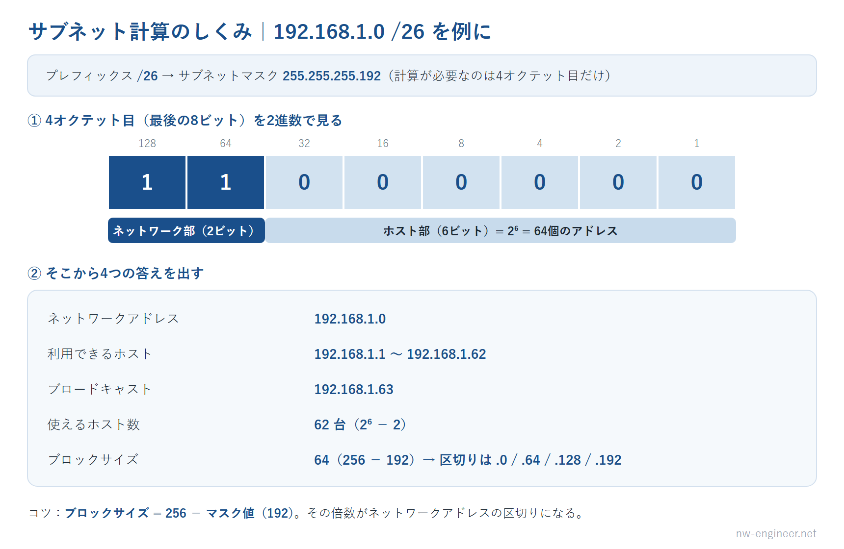 192.168.1.0/26を例にしたサブネット計算の図